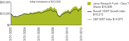 (PERFORMANCE CHART)