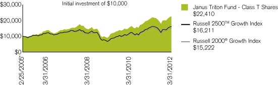 (PERFORMANCE CHART)