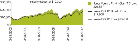 (PERFORMANCE CHART)