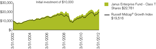 (PERFORMANCE CHART)