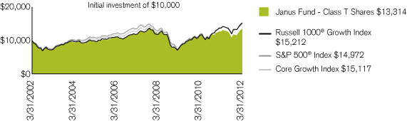 (PERFORMANCE CHART)