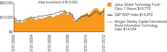 (PERFORMANCE CHART)