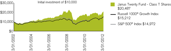 (PERFORMANCE CHART)