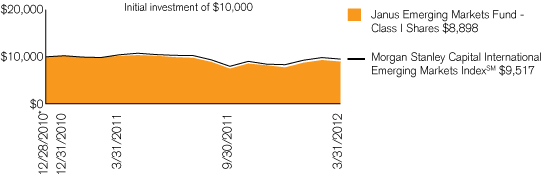 (PERFORMANCE CHART)