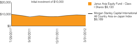 (PERFORMANCE CHART)