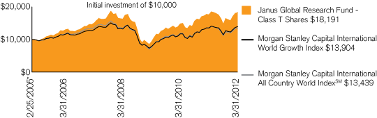 (PERFORMANCE CHART)