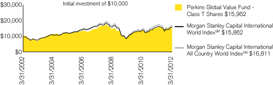 (PERFORMANCE CHART)