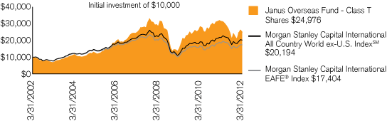 (PERFORMANCE CHART)