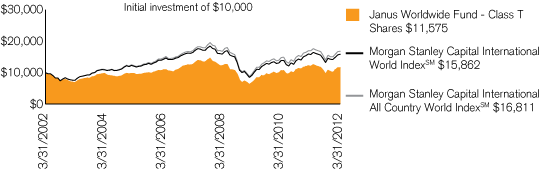 (PERFORMANCE CHART)