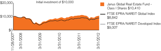 (PERFORMANCE CHART)