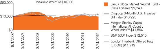 (PERFORMANCE CHART)