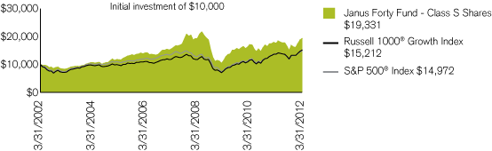 (PERFORMANCE CHART)