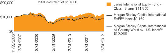 (PERFORMANCE CHART)