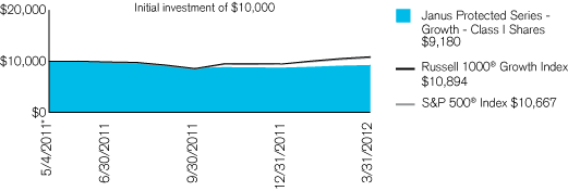 (PERFORMANCE CHART)