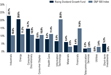 (FUND VS. BENCHMARK SECTOR ALLOCATIONS BAR CHART)