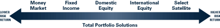 (FUND RANGE RISK CHART)