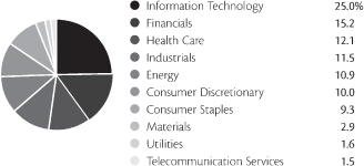 (PAI CHART)