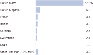 (BAR CHART)