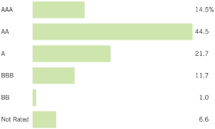 (BAR CHART)