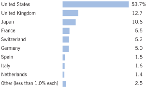 (BAR CHART)