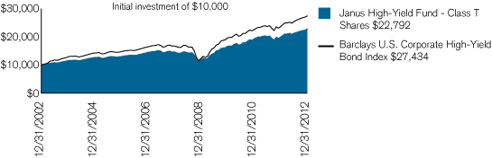 (PERFORMANCE CHART)