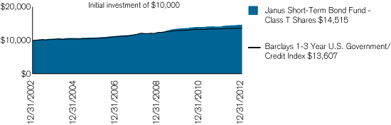 (PERFORMANCE CHART)