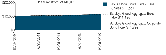 (PERFORMANCE CHART)