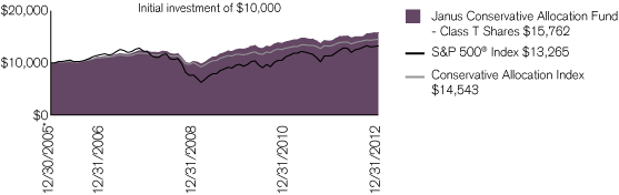 (PERFORMANCE CHART)