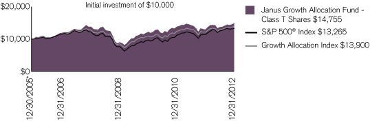 (PERFORMANCE CHART)