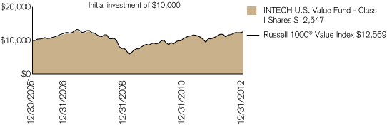 (PERFORMANCE CHART)