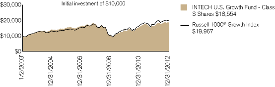 (PERFORMANCE CHART)