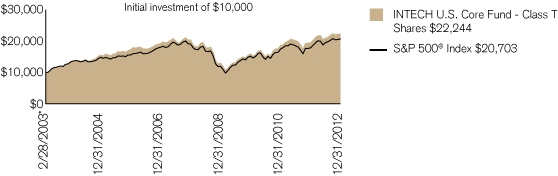 (PERFORMANCE CHART)