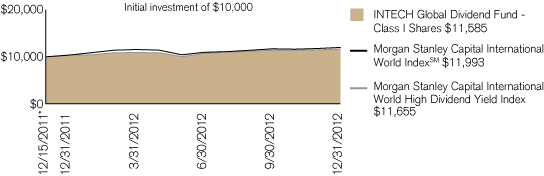 (PERFORMANCE CHART)