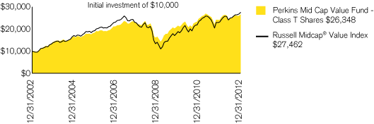 (PERFORMANCE CHART)