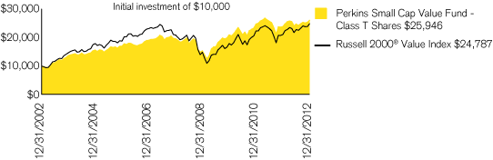 (PERFORMANCE CHART)