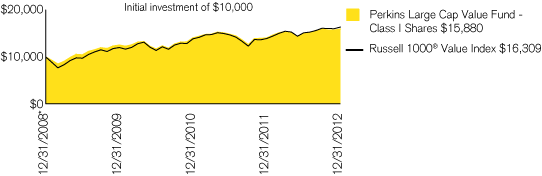 (PERFORMANCE CHART)