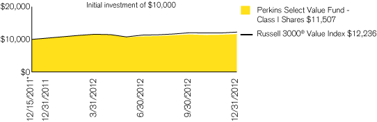 (PERFORMANCE CHART)