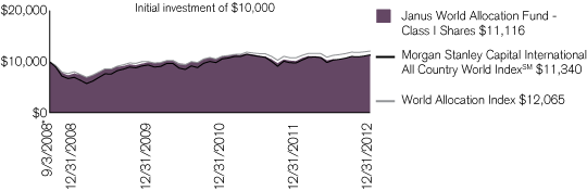 (PERFORMANCE CHART)