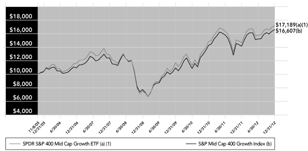 (PERFORMANCE GRAPH)