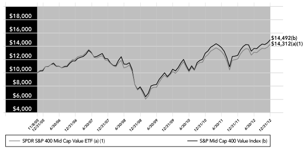 (PERFORMANCE GRAPH)