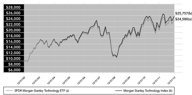 (PERFORMANCE GRAPH)