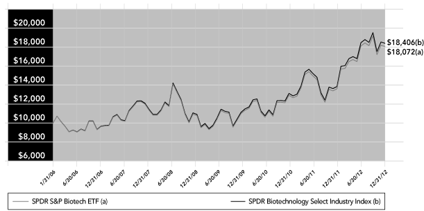 (PERFORMANCE GRAPH)