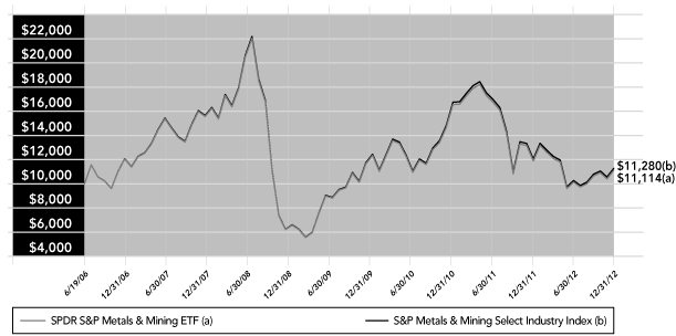 (PERFORMANCE GRAPH)