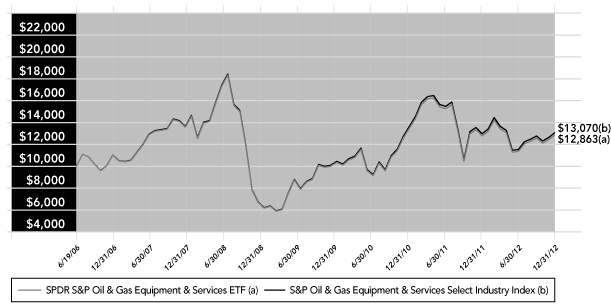 (PERFORMANCE GRAPH)