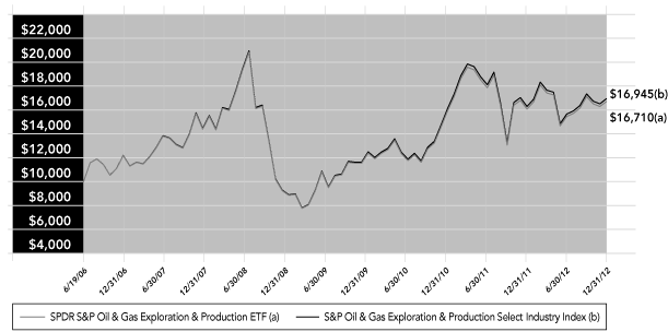 (PERFORMANCE GRAPH)