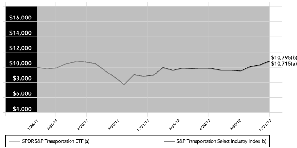 (PERFORMANCE GRAPH)