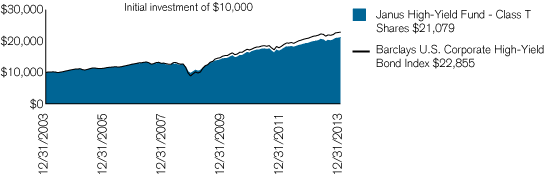 (PERFORMANCE CHART)