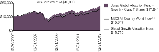 (PERFORMANCE CHART)