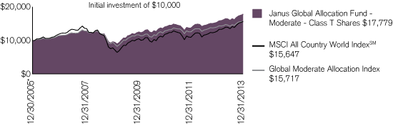 (PERFORMANCE CHART)