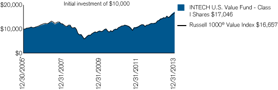 (PERFORMANCE CHART)